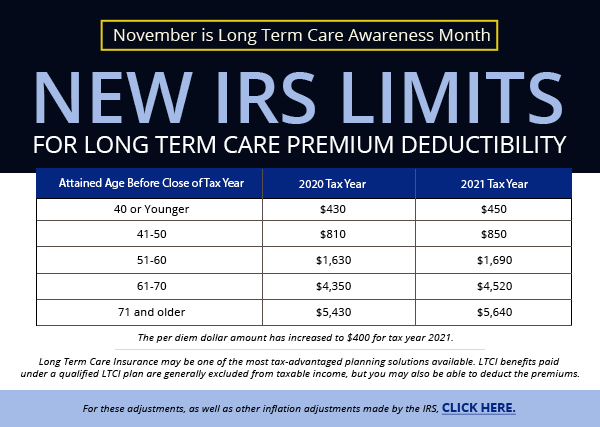 November is Long Term Care Awareness Month - New IRS Limits for Long Term Care Premium Deductibility | (Check out the chart here)