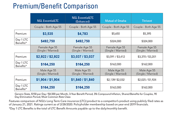 Premium/Benefit Comparison