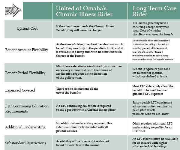 Chronic Illness vs. Long-Term Care