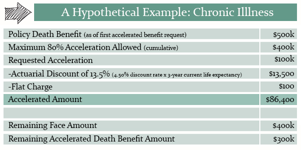 A Hypothetical Example: Chronic Illness