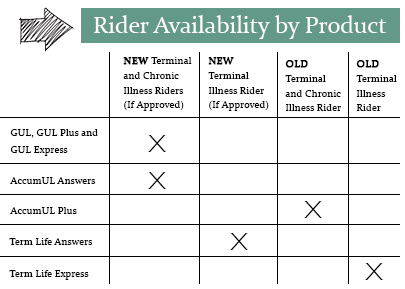 Rider Availability by Product